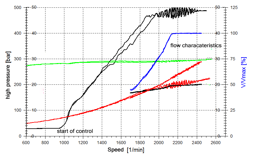 rexroth-piston-pump-a4vg56-da-control-test-case-characteristics.png